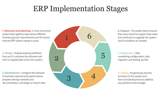 6 Key Phases Of An ERP Implementation Plan Millennium Business Solutions